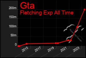 Total Graph of Gta