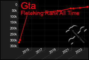 Total Graph of Gta