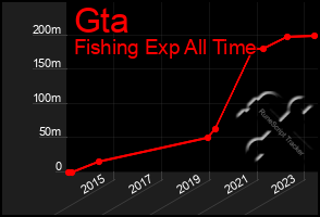 Total Graph of Gta