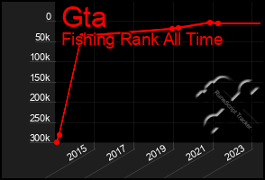 Total Graph of Gta