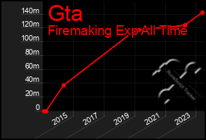 Total Graph of Gta