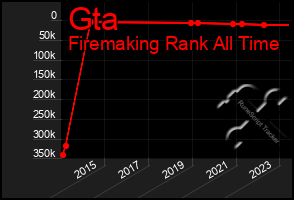 Total Graph of Gta