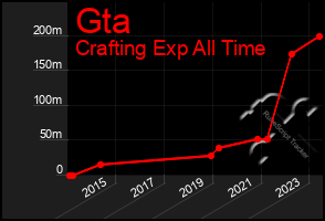 Total Graph of Gta