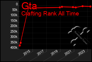 Total Graph of Gta