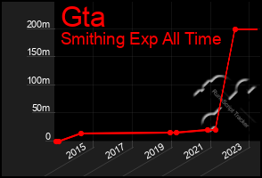 Total Graph of Gta