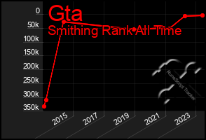 Total Graph of Gta