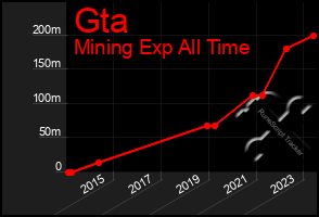 Total Graph of Gta