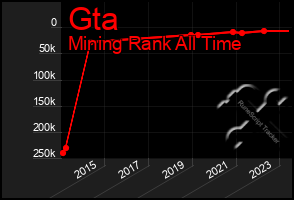 Total Graph of Gta