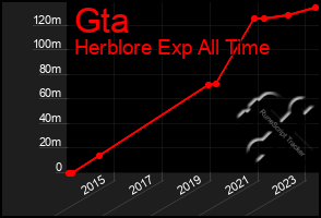 Total Graph of Gta