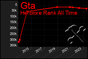 Total Graph of Gta