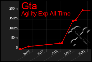 Total Graph of Gta