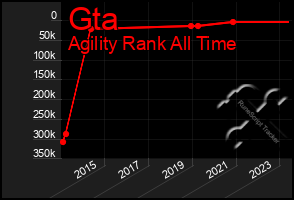 Total Graph of Gta