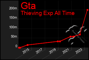 Total Graph of Gta