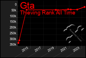 Total Graph of Gta