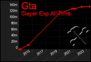 Total Graph of Gta