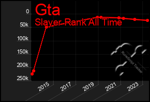 Total Graph of Gta