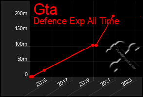 Total Graph of Gta