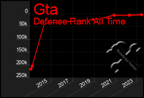 Total Graph of Gta