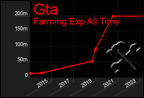 Total Graph of Gta