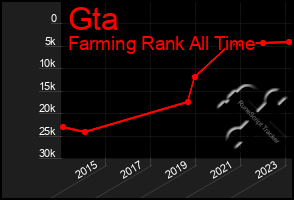 Total Graph of Gta