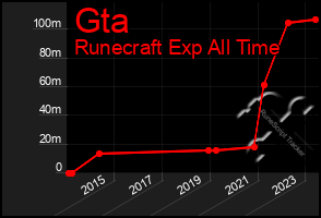 Total Graph of Gta