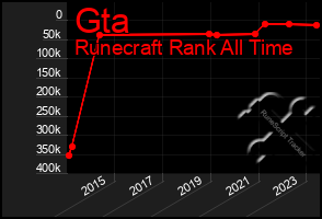 Total Graph of Gta