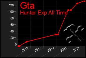 Total Graph of Gta