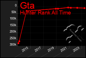 Total Graph of Gta