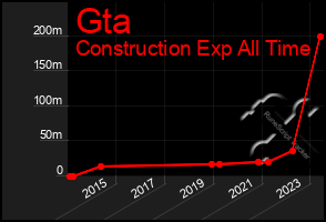 Total Graph of Gta