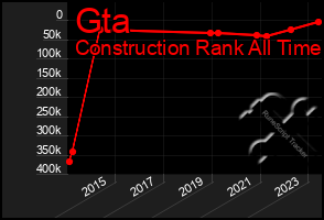 Total Graph of Gta