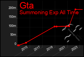 Total Graph of Gta