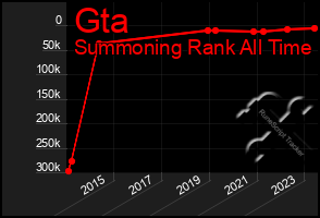 Total Graph of Gta