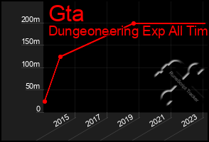 Total Graph of Gta