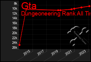 Total Graph of Gta