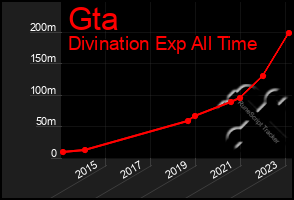 Total Graph of Gta