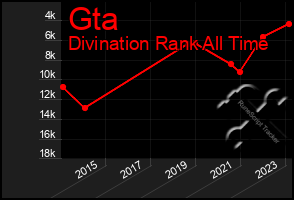 Total Graph of Gta