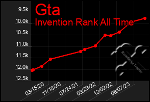 Total Graph of Gta