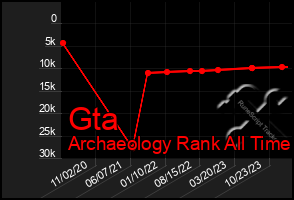 Total Graph of Gta