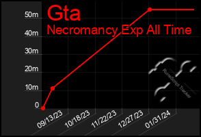 Total Graph of Gta