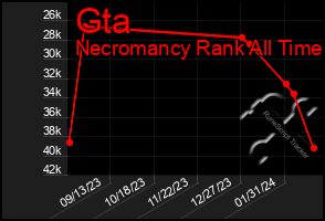 Total Graph of Gta