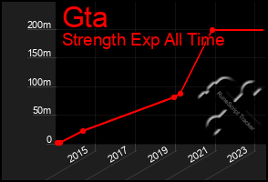 Total Graph of Gta