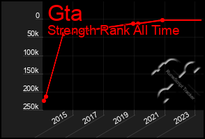 Total Graph of Gta