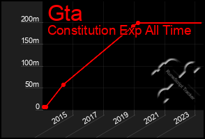 Total Graph of Gta