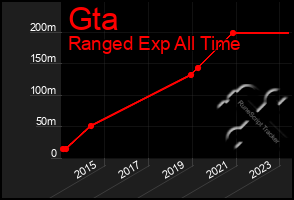 Total Graph of Gta