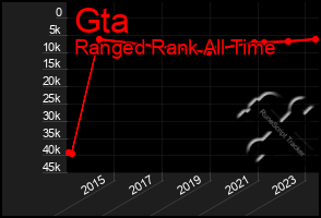 Total Graph of Gta