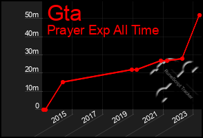 Total Graph of Gta