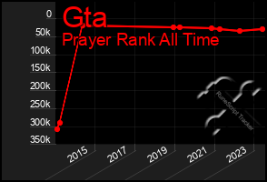 Total Graph of Gta