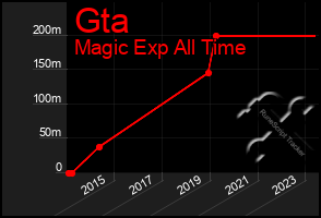 Total Graph of Gta