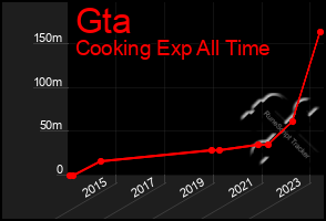 Total Graph of Gta