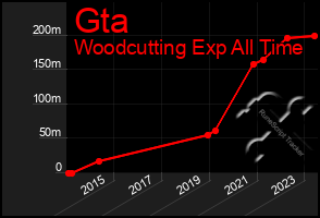 Total Graph of Gta